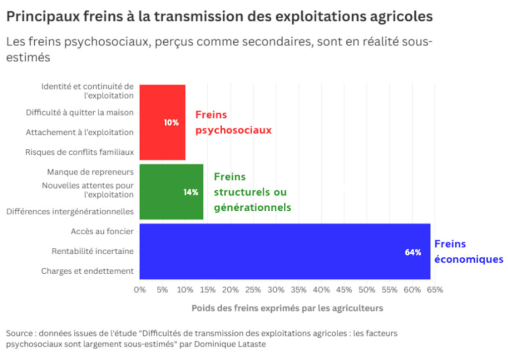 Graphique soulignant le poids des différents freins à la transmission des exploitations agricoles.