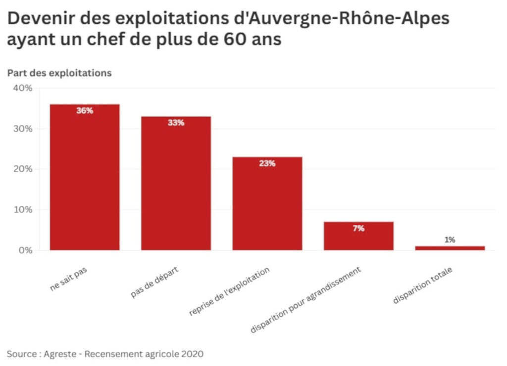 Graphique soulignant les chiffres du recensement agricole 2020 : en Auvergne-Rhône-Alpes 36 % des chefs d’exploitants agricoles de plus de 60 ans déclaraient ne pas connaître le devenir de leur ferme en 2020, et 33 % n’envisageaient pas de départ.