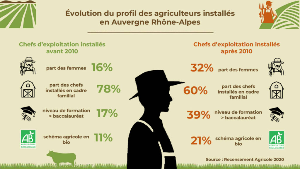 Infographie montrant l’évolution du profil des agriculteurs installés en Auvergne-Rhône-Alpes à travers les années : 16 % des chefs d’exploitation installés avant 2010 étaient des femmes ; elles sont deux fois plus nombreuses et représentent 32 % des installés après 2010. 78 % des installations se faisaient hors cadre familial avant 2010 ; elles ne représentent plus que 60 % des installations après 2010. 17 % des agriculteurs installés avant 2010 disposaient d’un niveau de diplôme supérieur au baccalauréat avant 2010, contre 39 % après cette date.