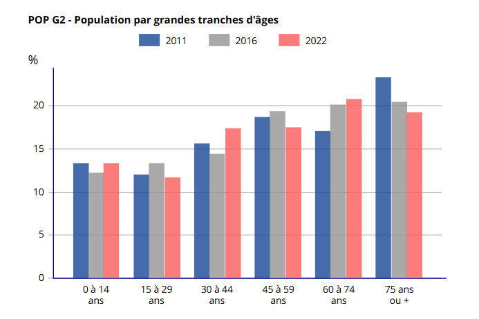 Graphique de la population par grandes tranches d'âges de Chantelle.